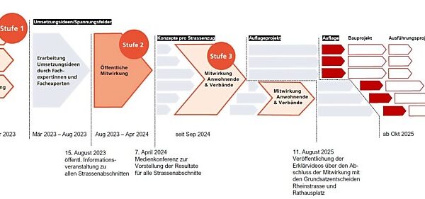 Planungsgrundlage Stadtentwicklung